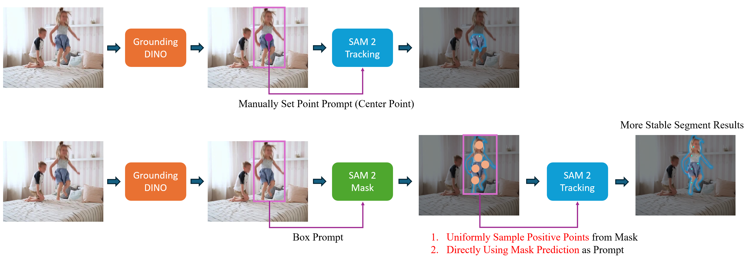 Grounded SAM 2 Tracking Pipeline