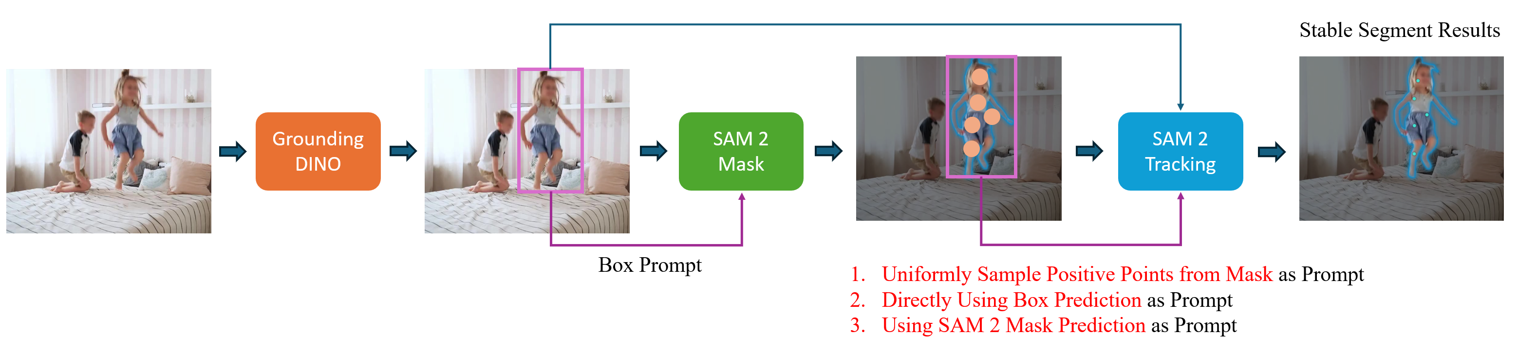 Grounded SAM 2 Tracking Pipeline