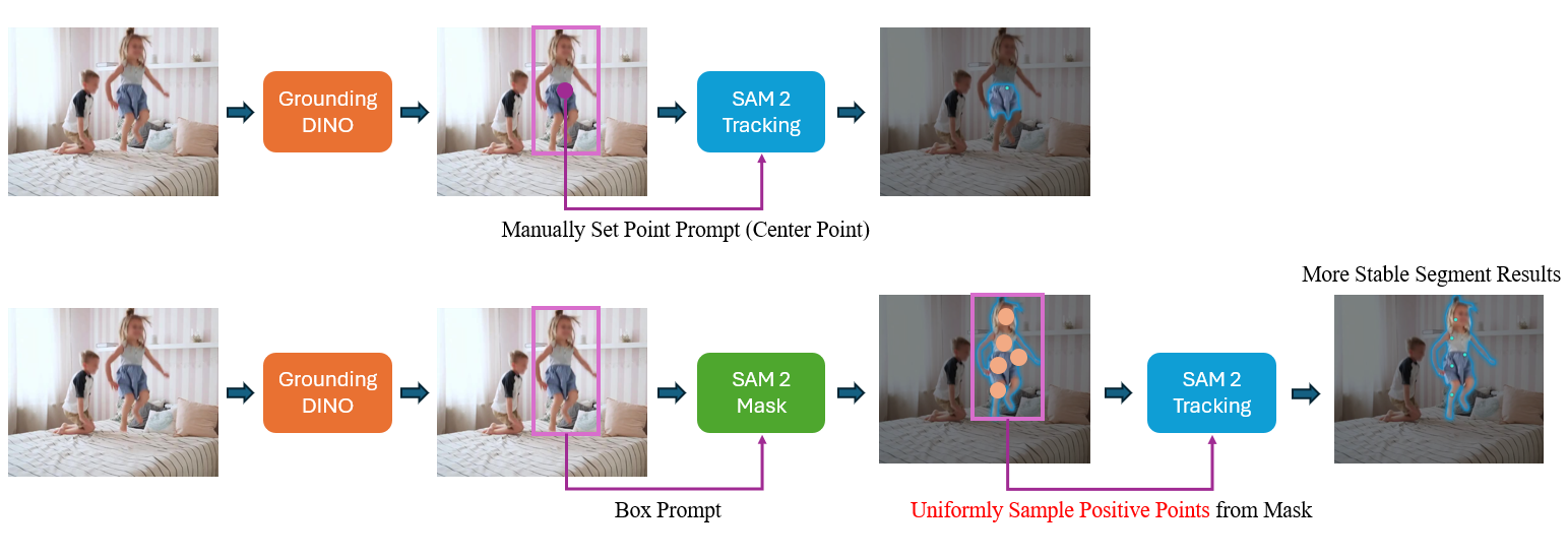 Grounded SAM 2 Tracking Pipeline