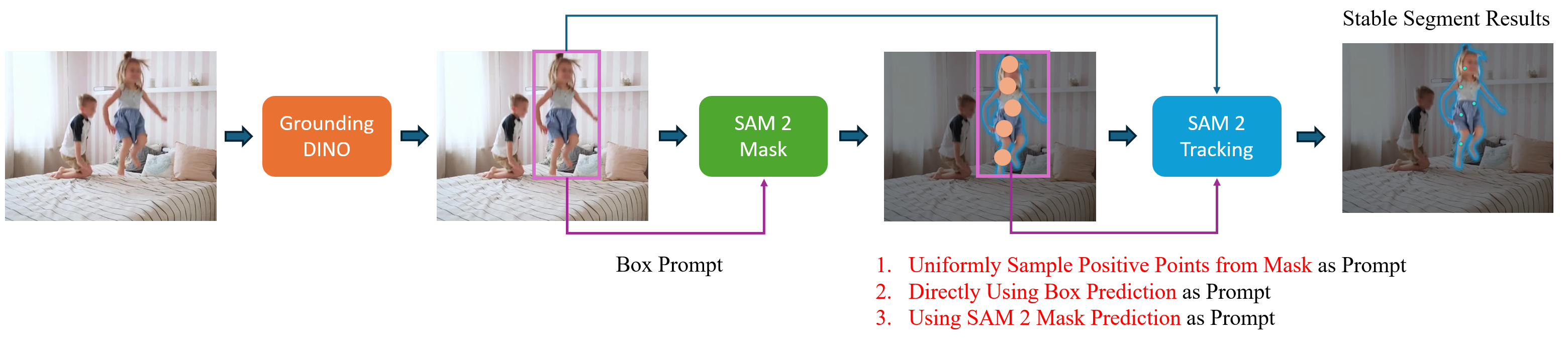 Grounded SAM 2 Tracking Pipeline